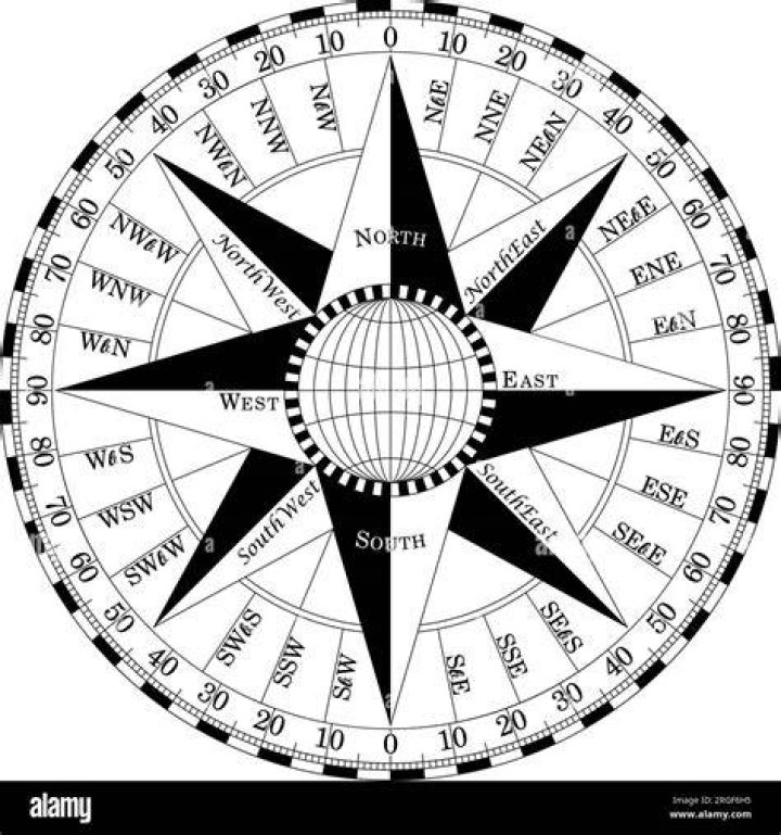 What S denotes on a compass