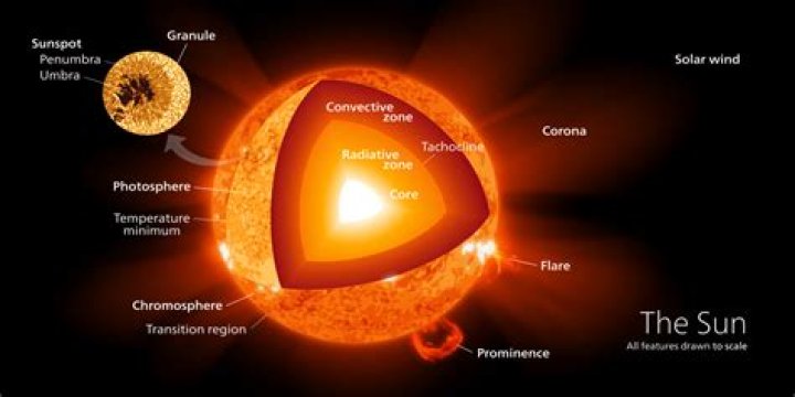 What the sun generates