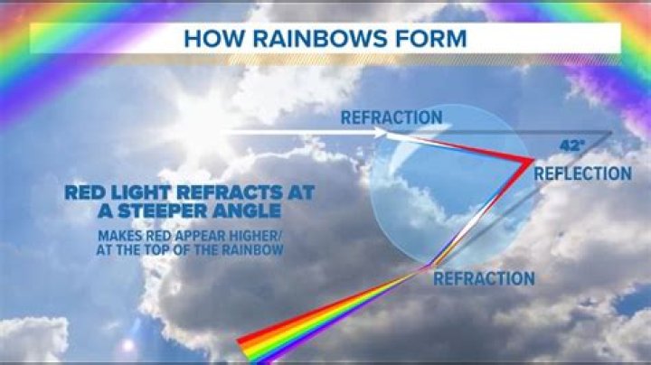 Where a rainbow forms